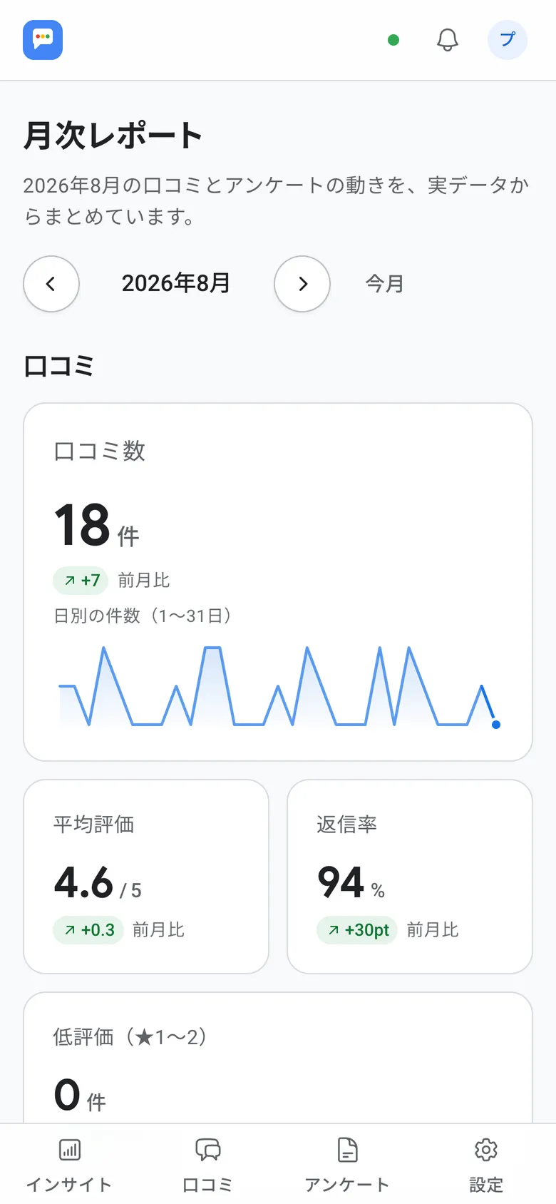 月次レポートの画面。口コミ数・平均評価・返信率の前月比